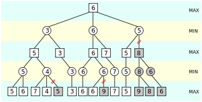 Alpha-Beta pruning diagram