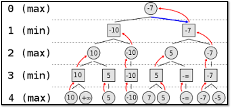 MinMax algorithm decision tree diagram